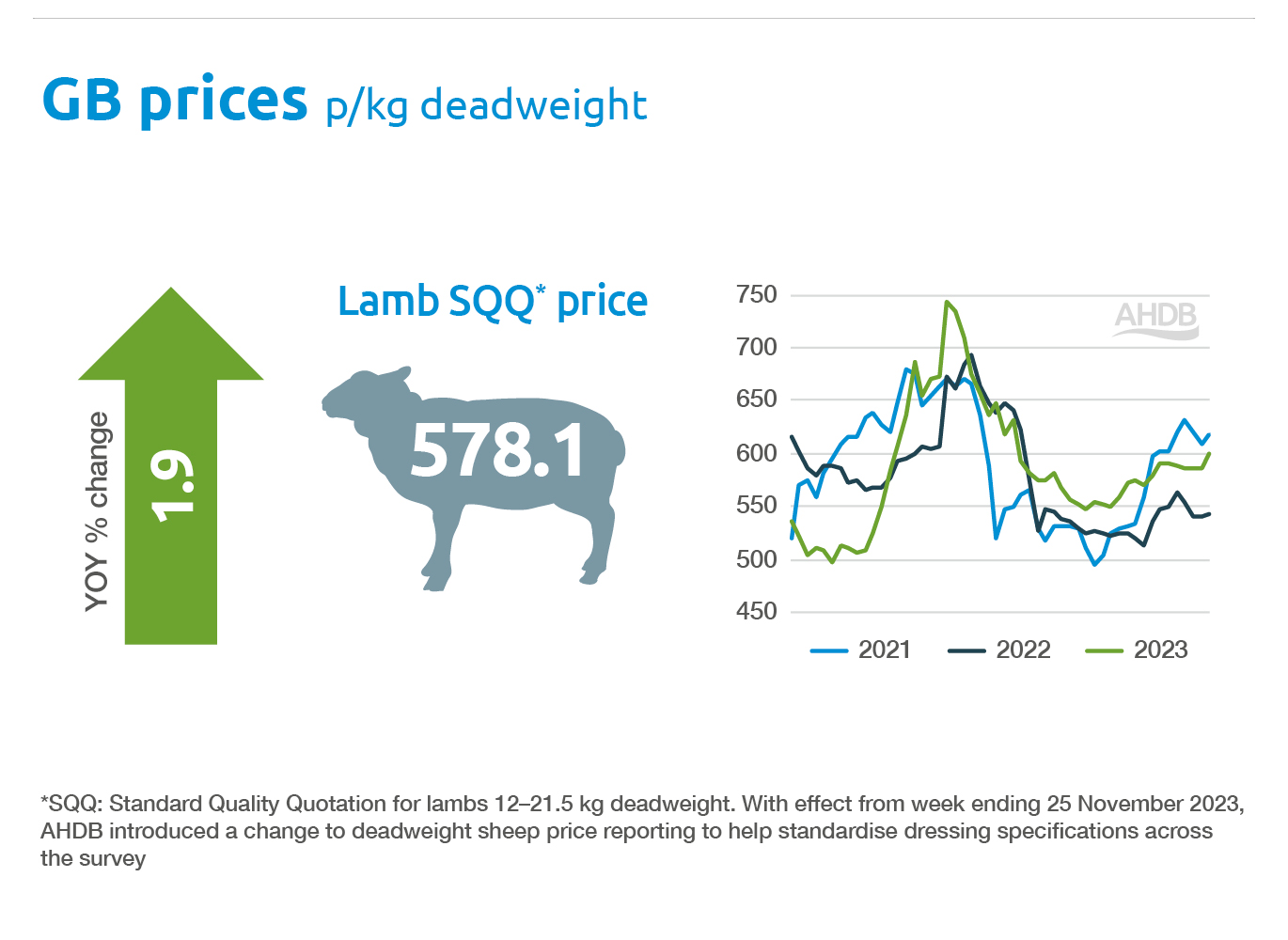 B&L markets at a glance spring 2024 - deadweight sheep prices.